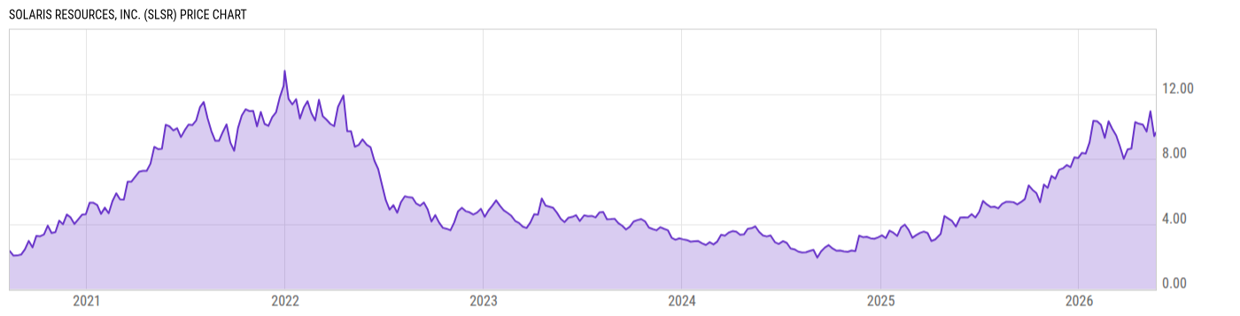 Price Chart