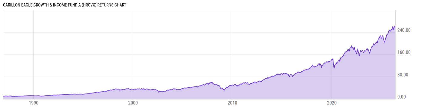 Returns Chart