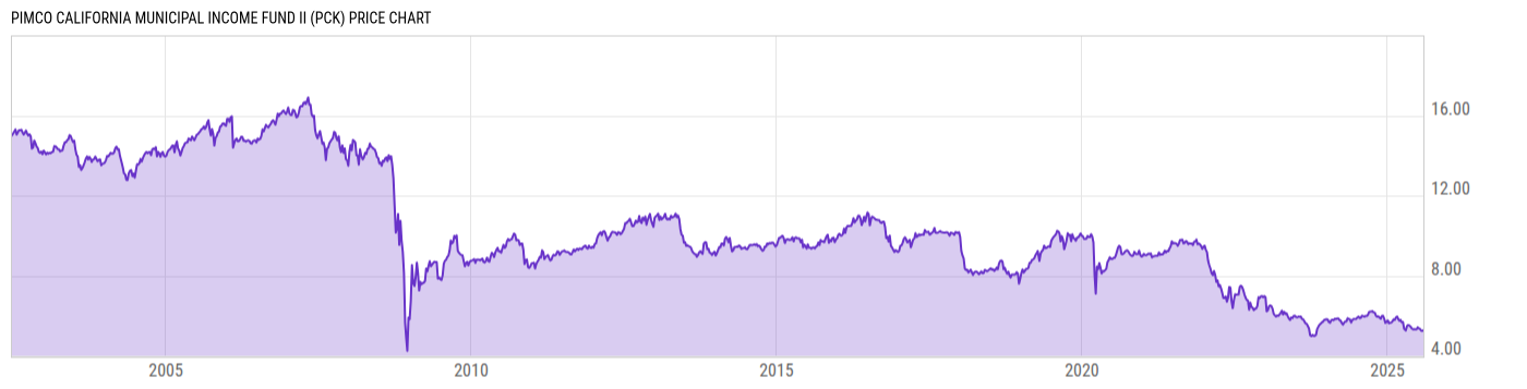 Price Chart