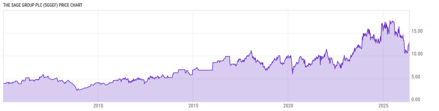 Price Chart