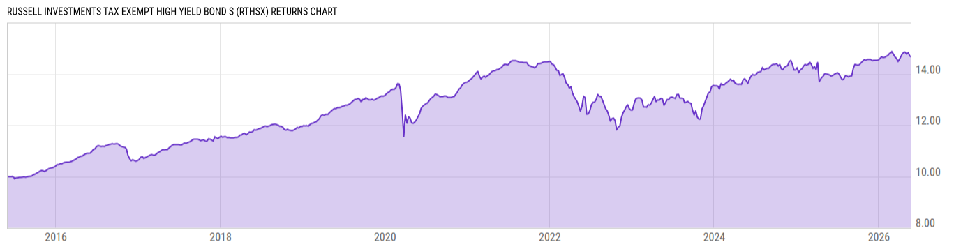 Returns Chart
