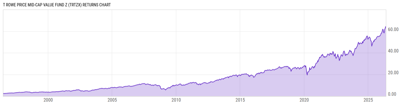 Returns Chart
