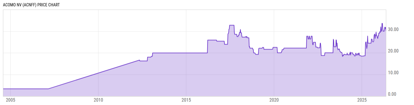 Price Chart