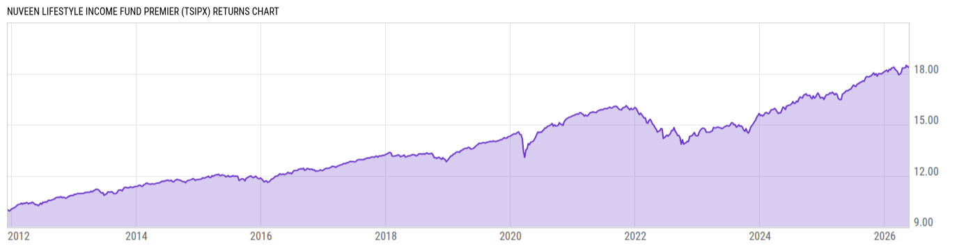 Returns Chart