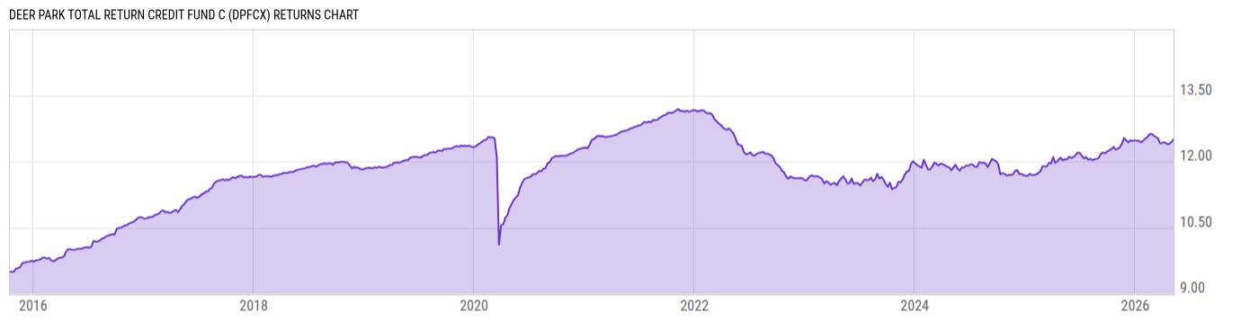 Returns Chart