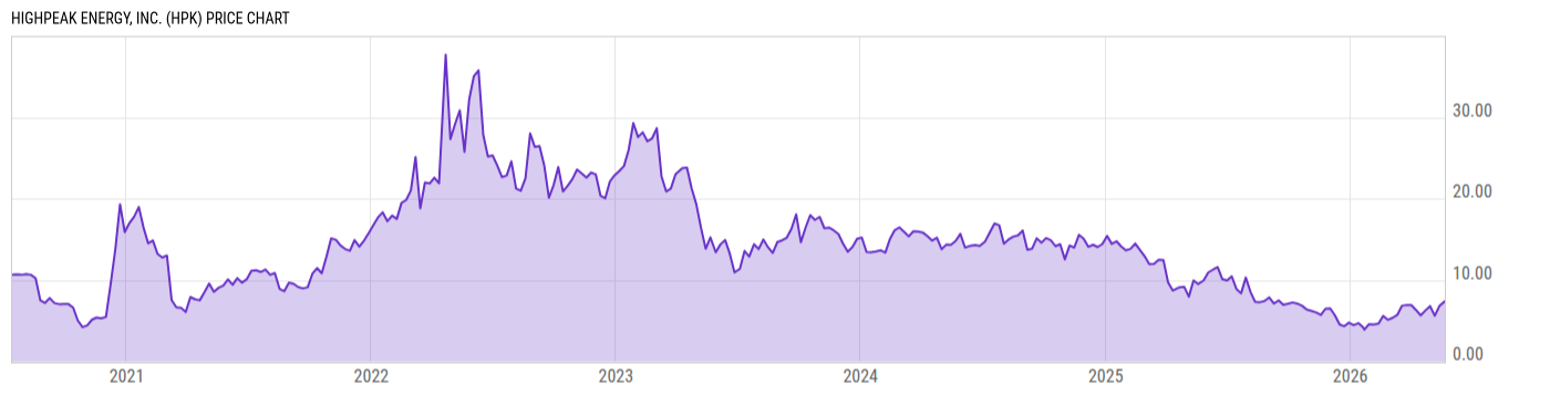 Price Chart