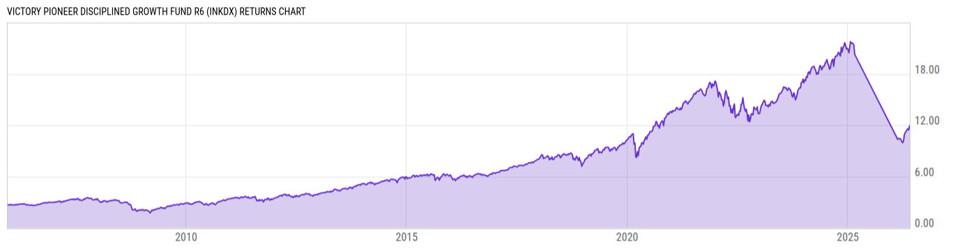 Returns Chart