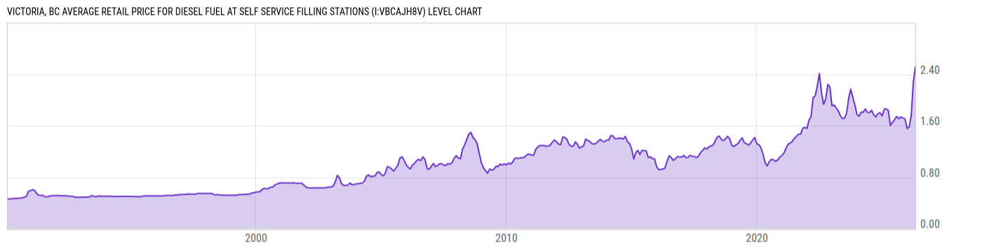 Level Chart