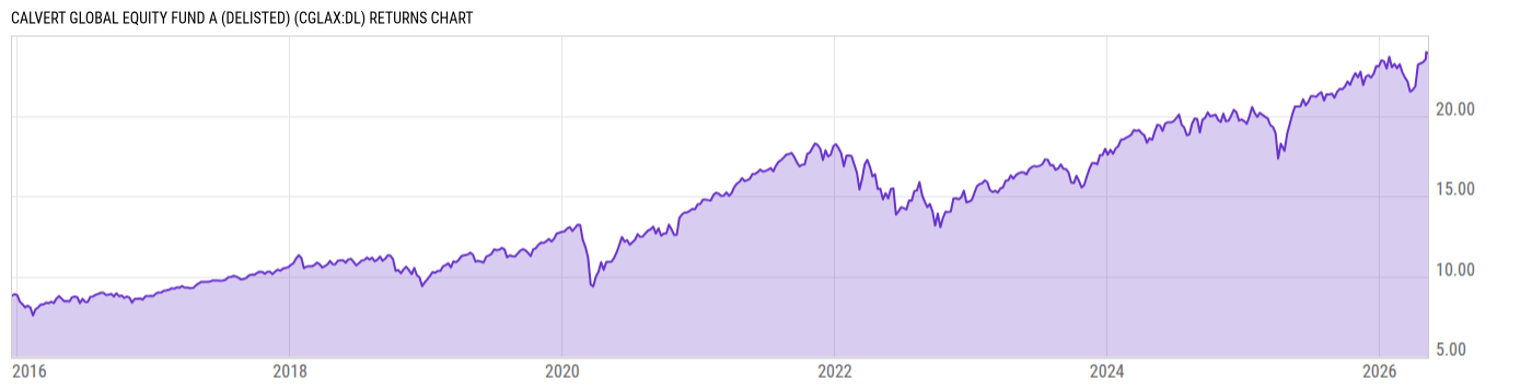 Returns Chart