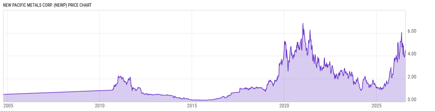 Price Chart