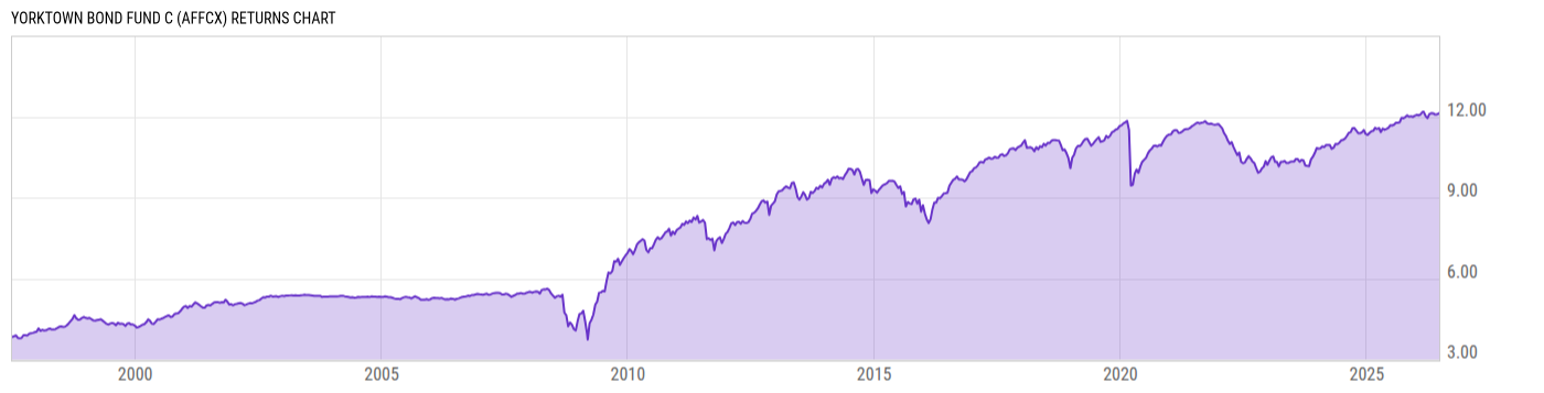 Returns Chart