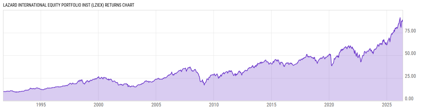 Returns Chart