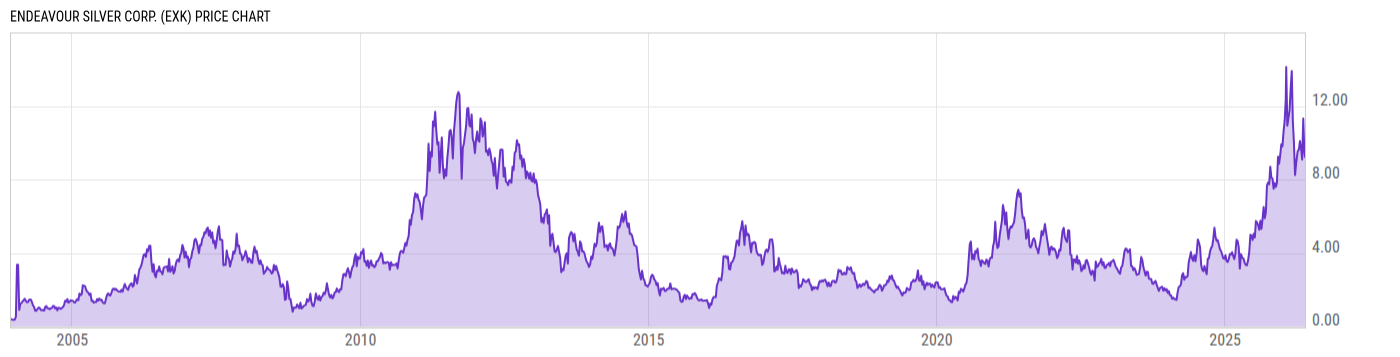 Price Chart