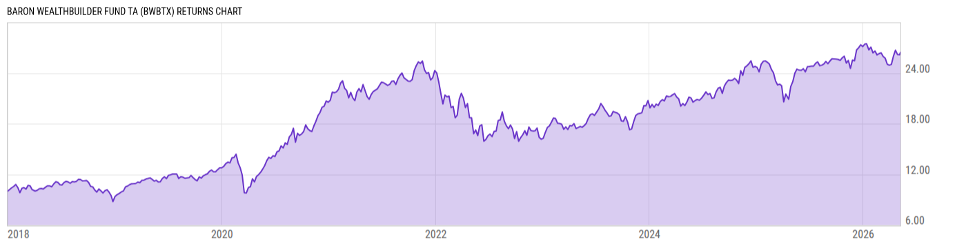 Returns Chart