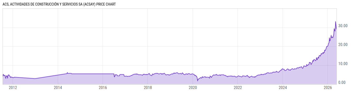 Price Chart