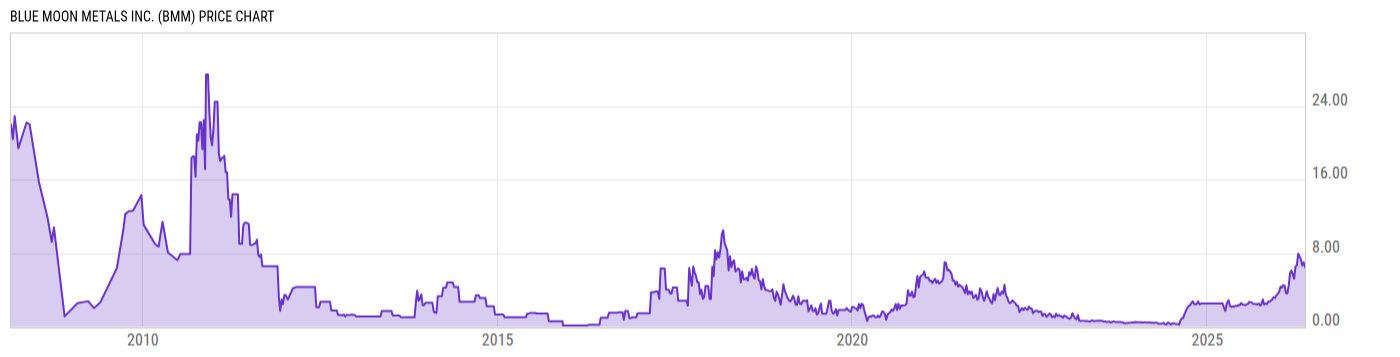 Price Chart