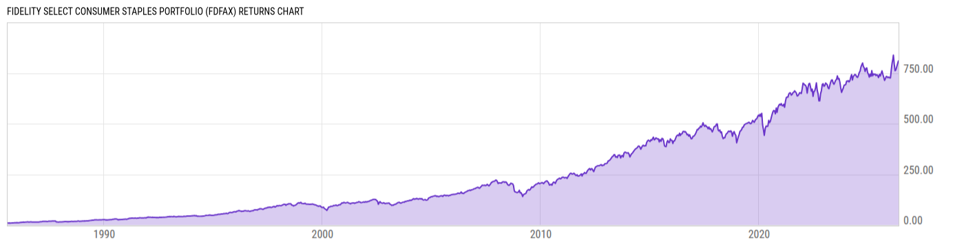 Returns Chart