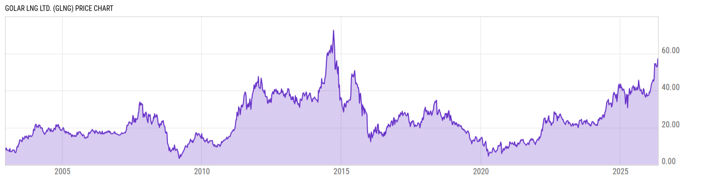 Price Chart