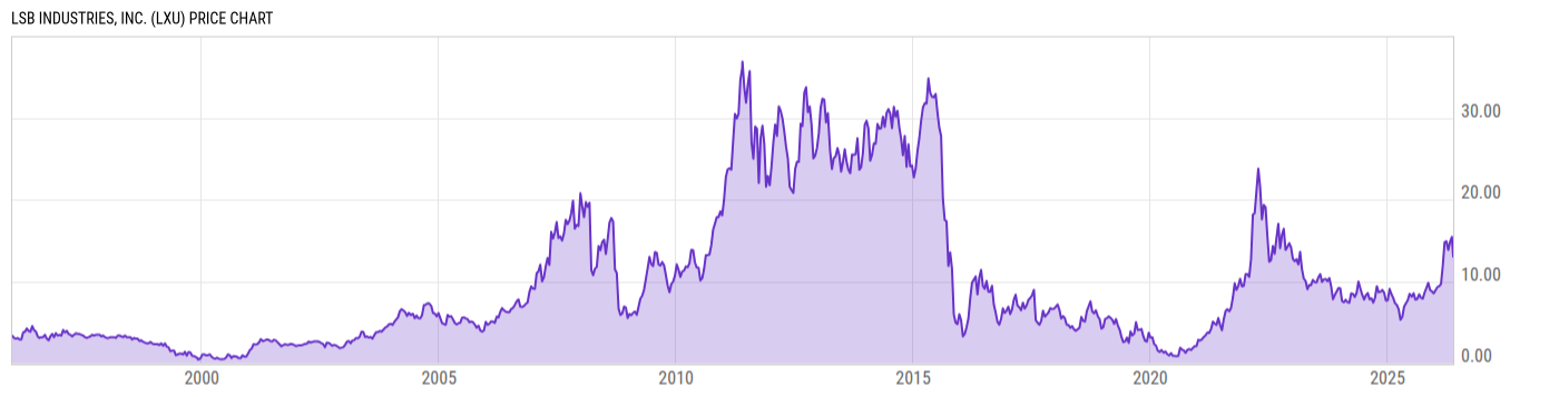Price Chart
