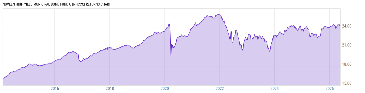 Returns Chart