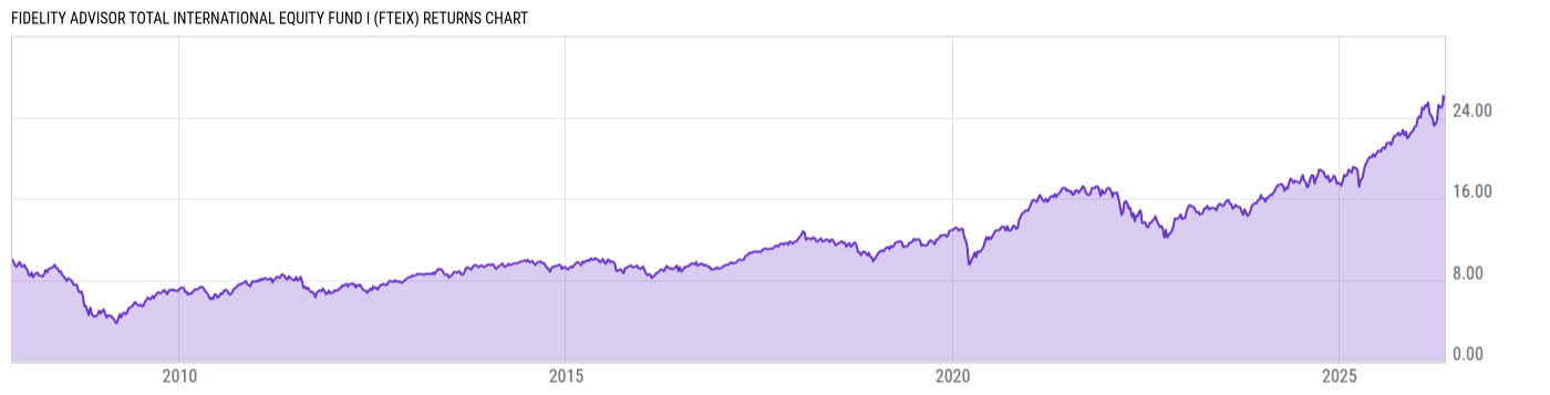 Returns Chart