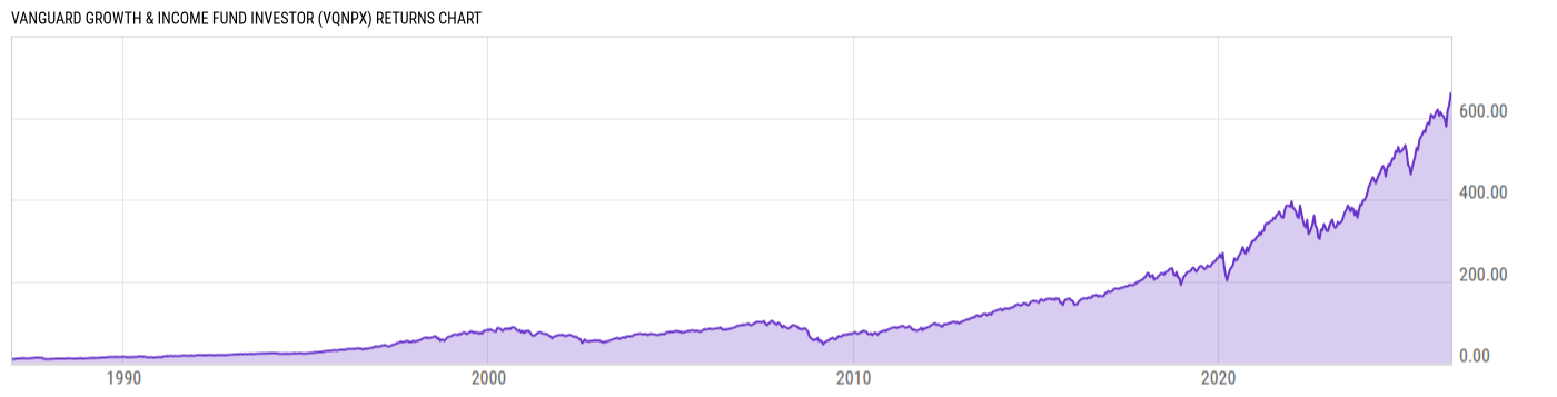 Returns Chart
