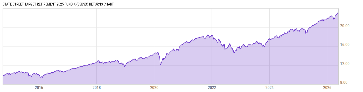 Returns Chart