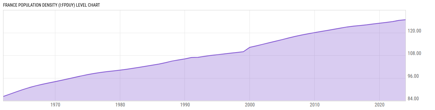 Level Chart
