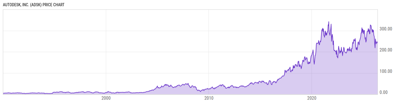 Price Chart