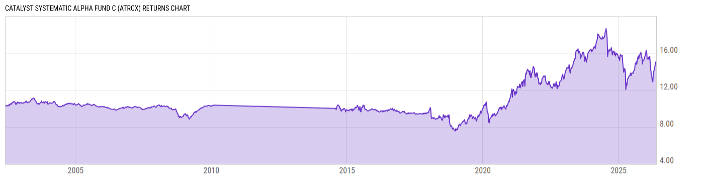 Returns Chart