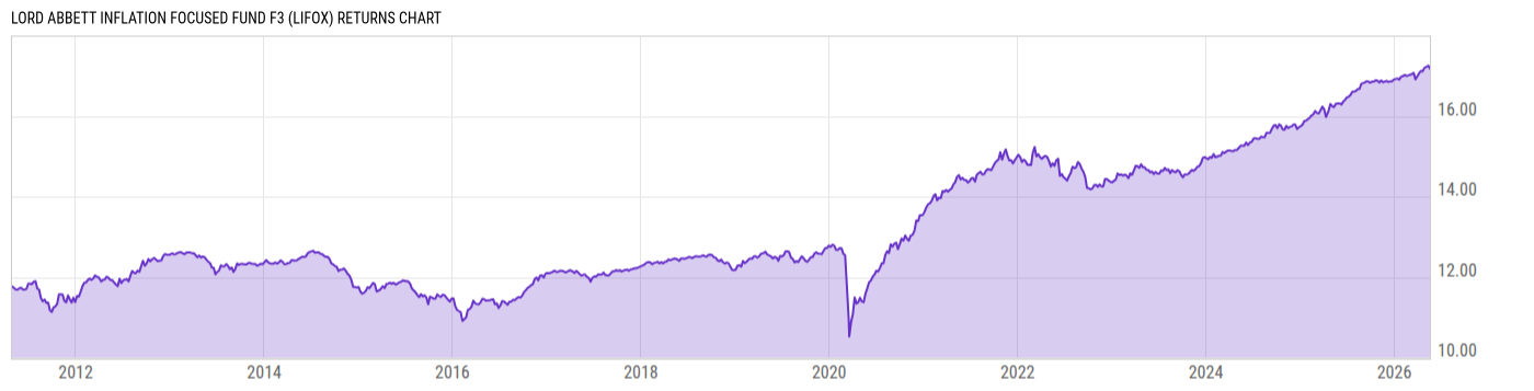 Returns Chart