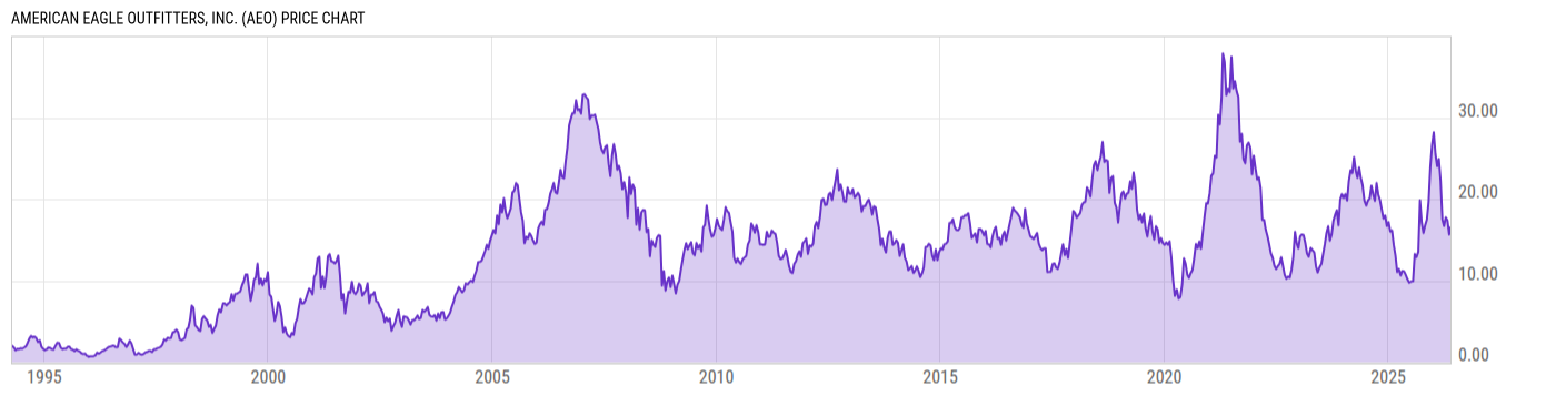 Price Chart
