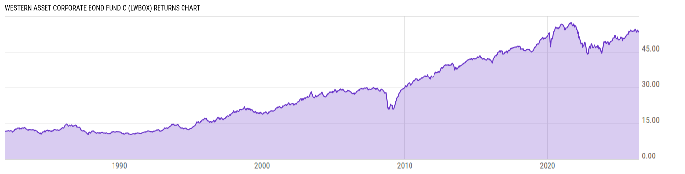 Returns Chart