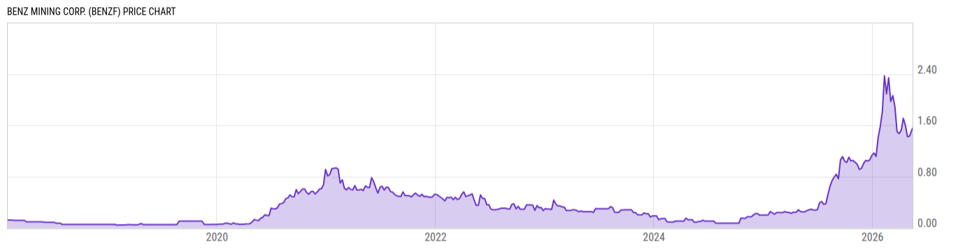 Price Chart
