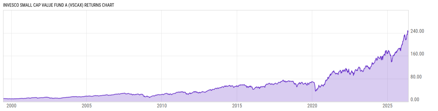 Returns Chart