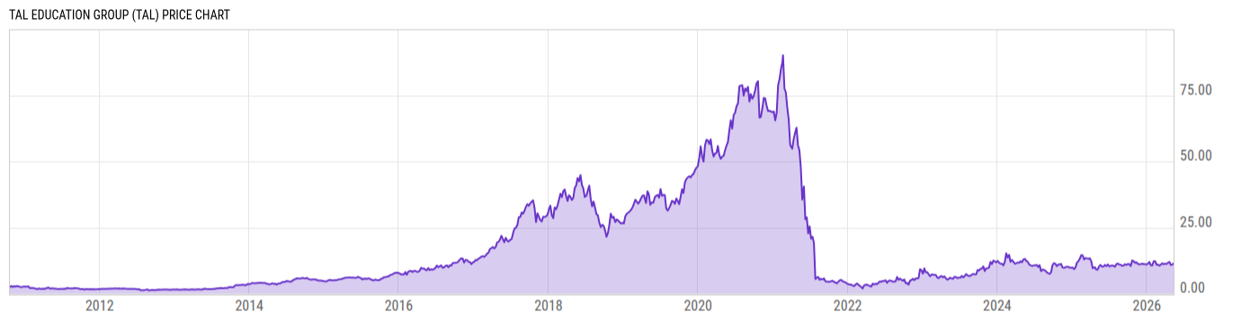 Price Chart