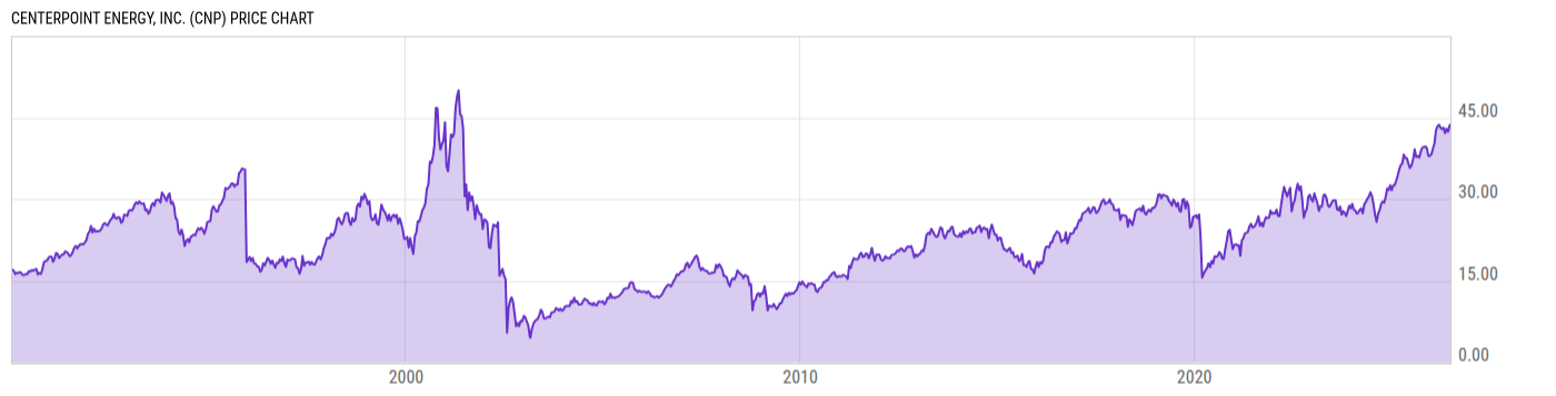 Price Chart