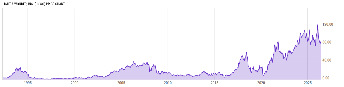 Price Chart