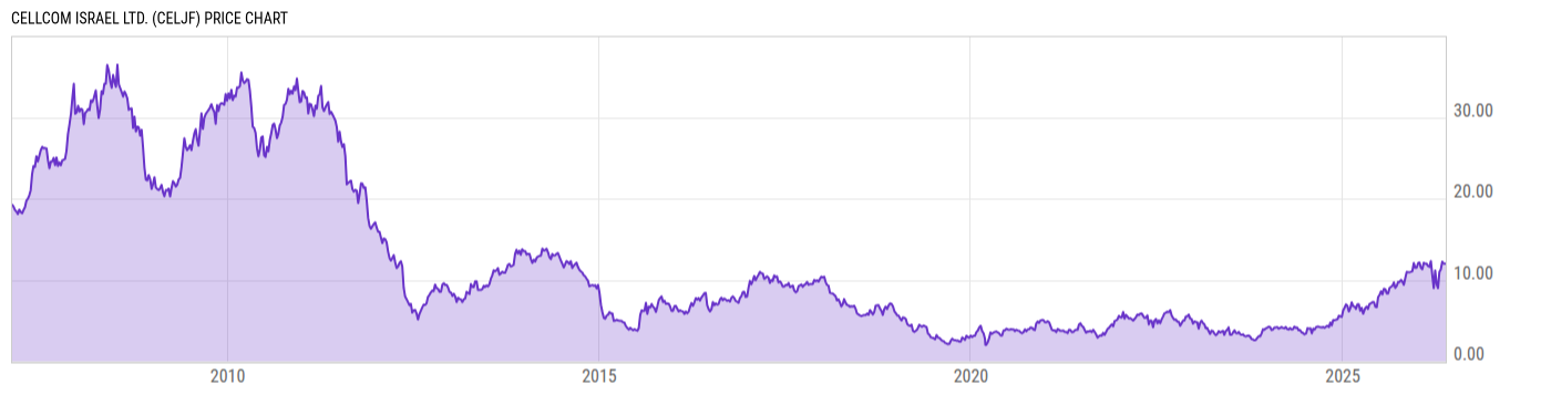 Price Chart