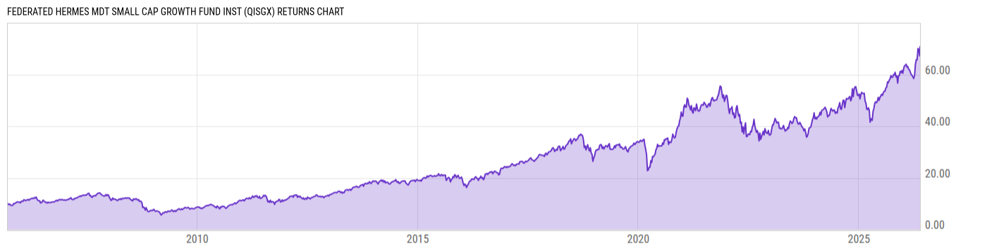 Returns Chart