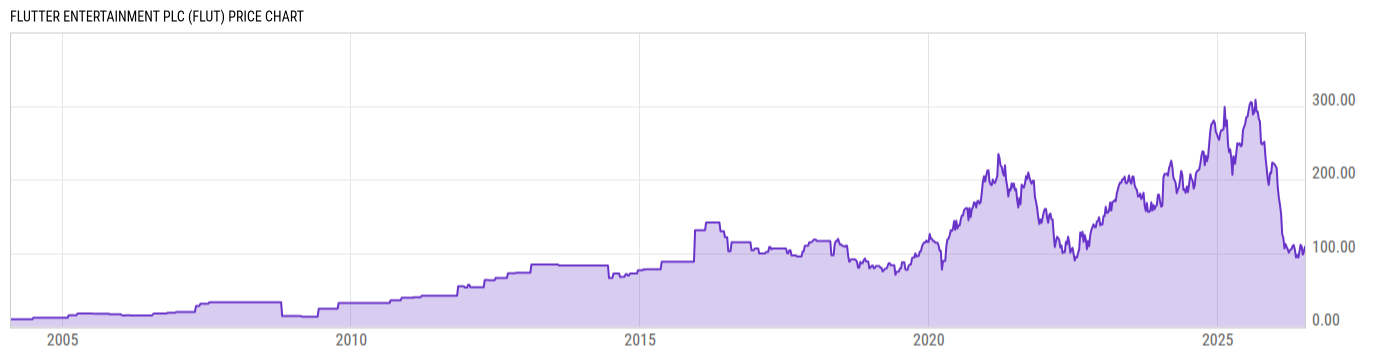 Price Chart