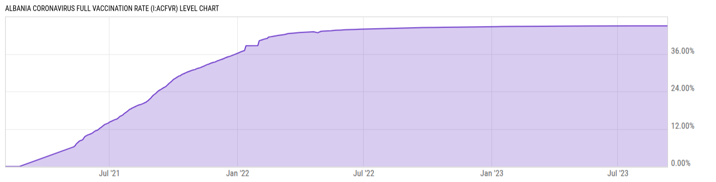Level Chart