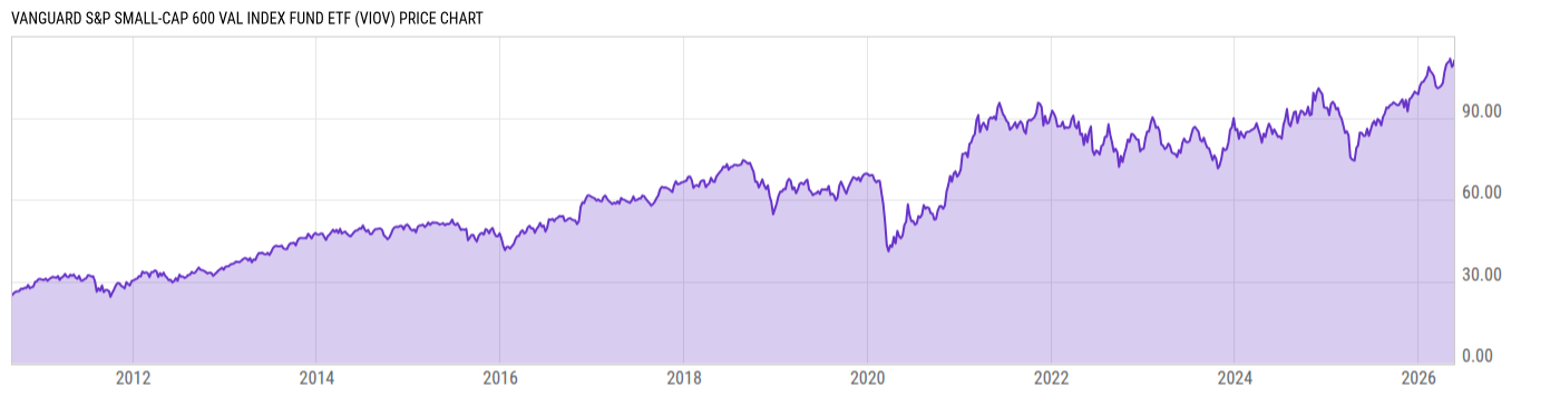 Price Chart