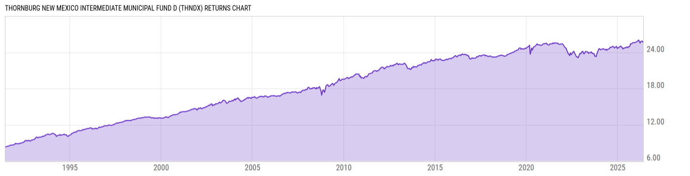 Returns Chart