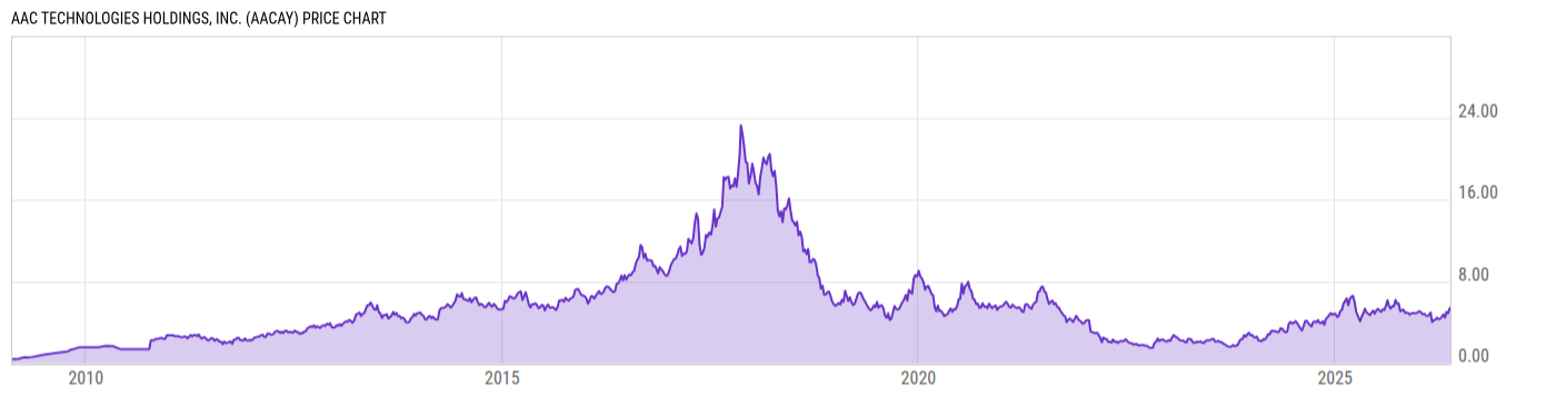 Price Chart