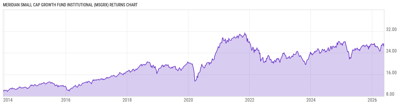 Returns Chart