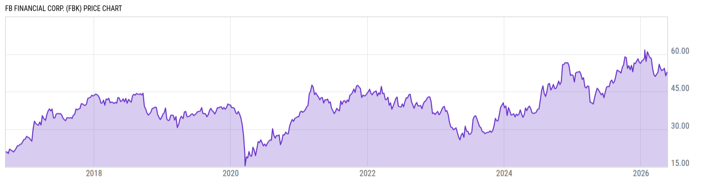 Price Chart