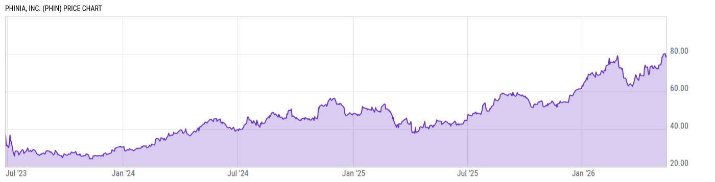 Price Chart