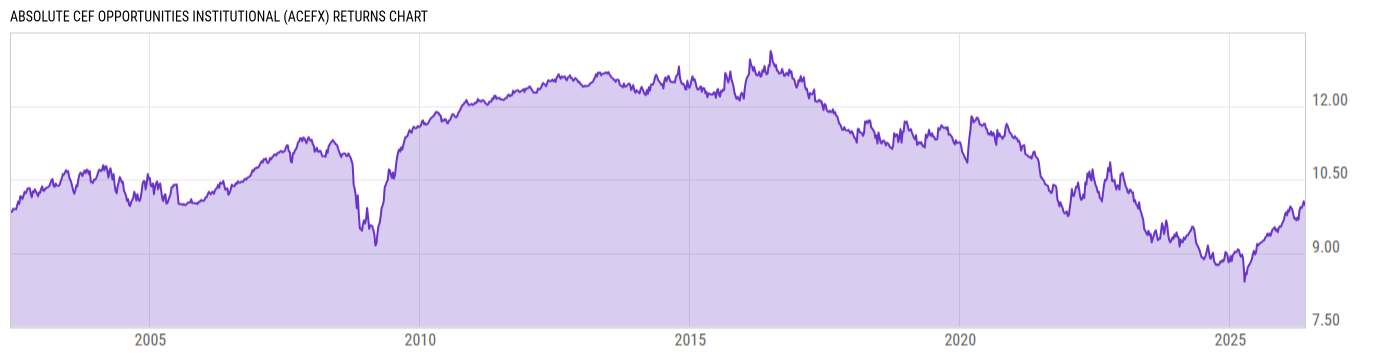 Returns Chart