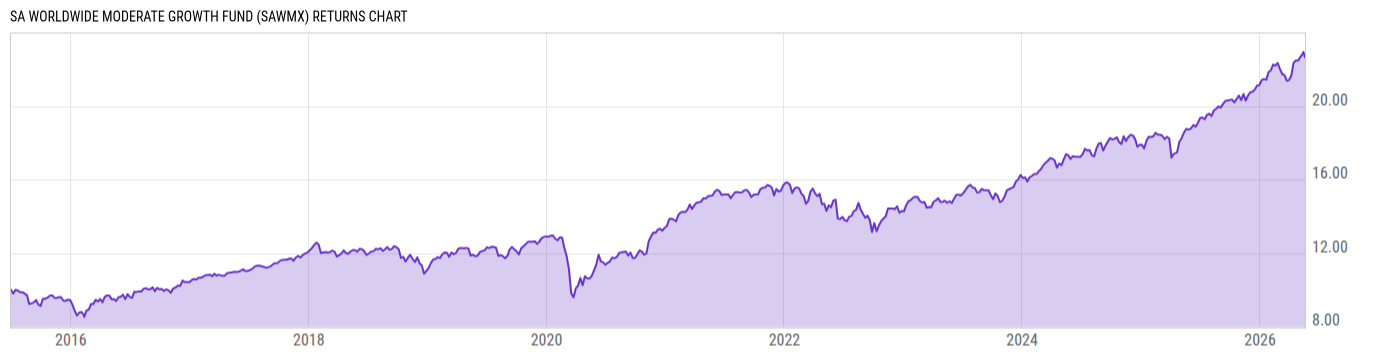 Returns Chart